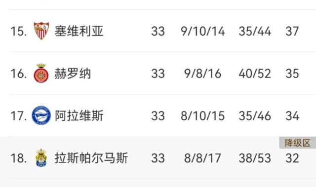 3-0，5-1！西甲悲喜夜！贝蒂斯升第五，马竞爆发，争冠保级白热化